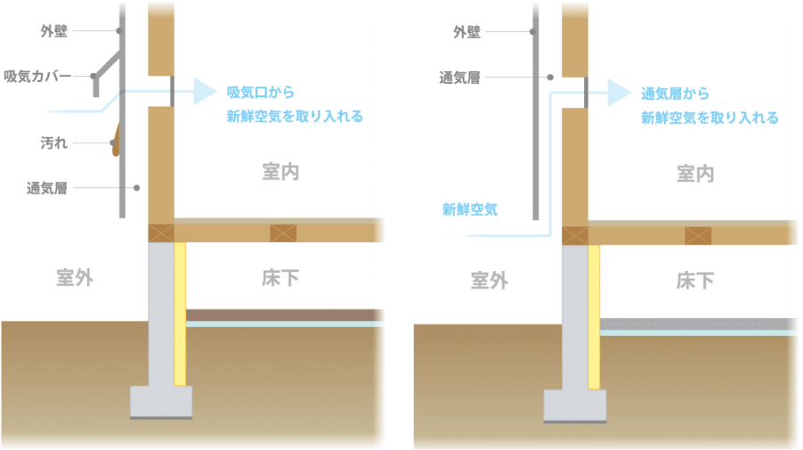 一般的な換気装置 ecoaハウスの換気装置