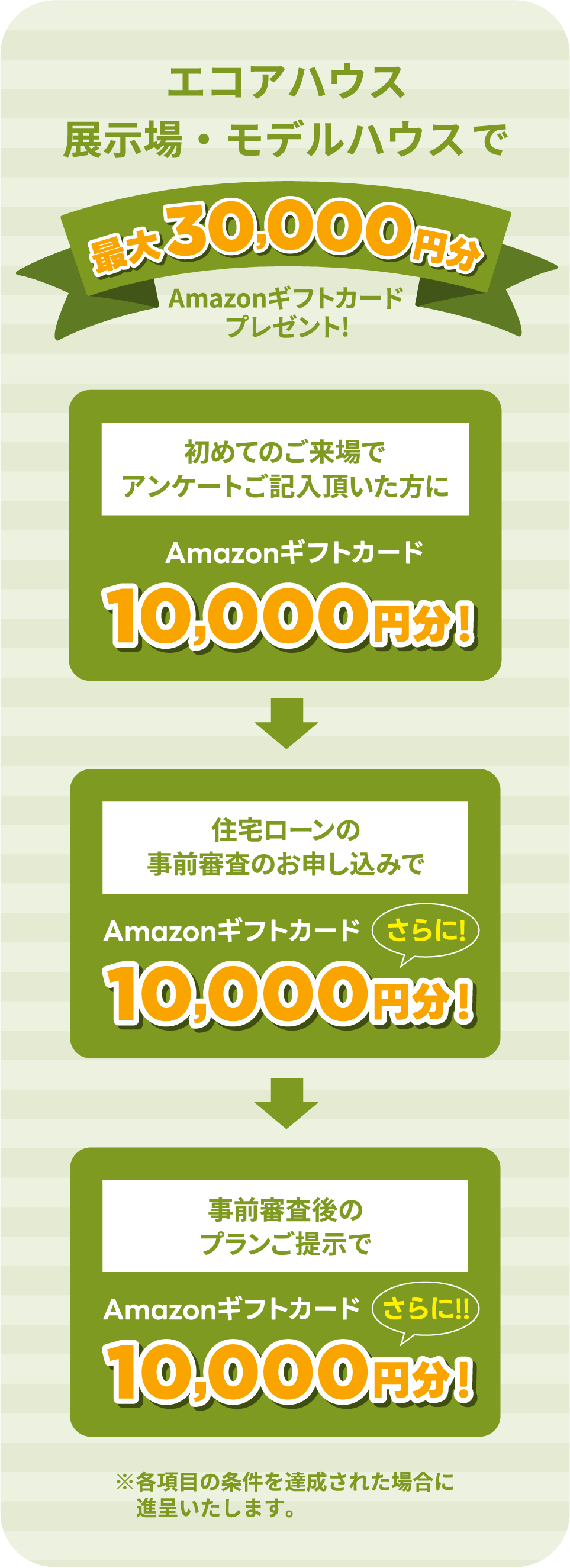 エコアハウス展示場・モデルハウスへの来場予約＆見学で最大10,000円分Amazonギフトカードプレゼント!