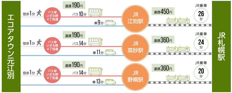 利便性にあふれる充実のアクセス。江別駅からJR利用で札幌圏への移動もスムーズ。通勤・通学にも最適。